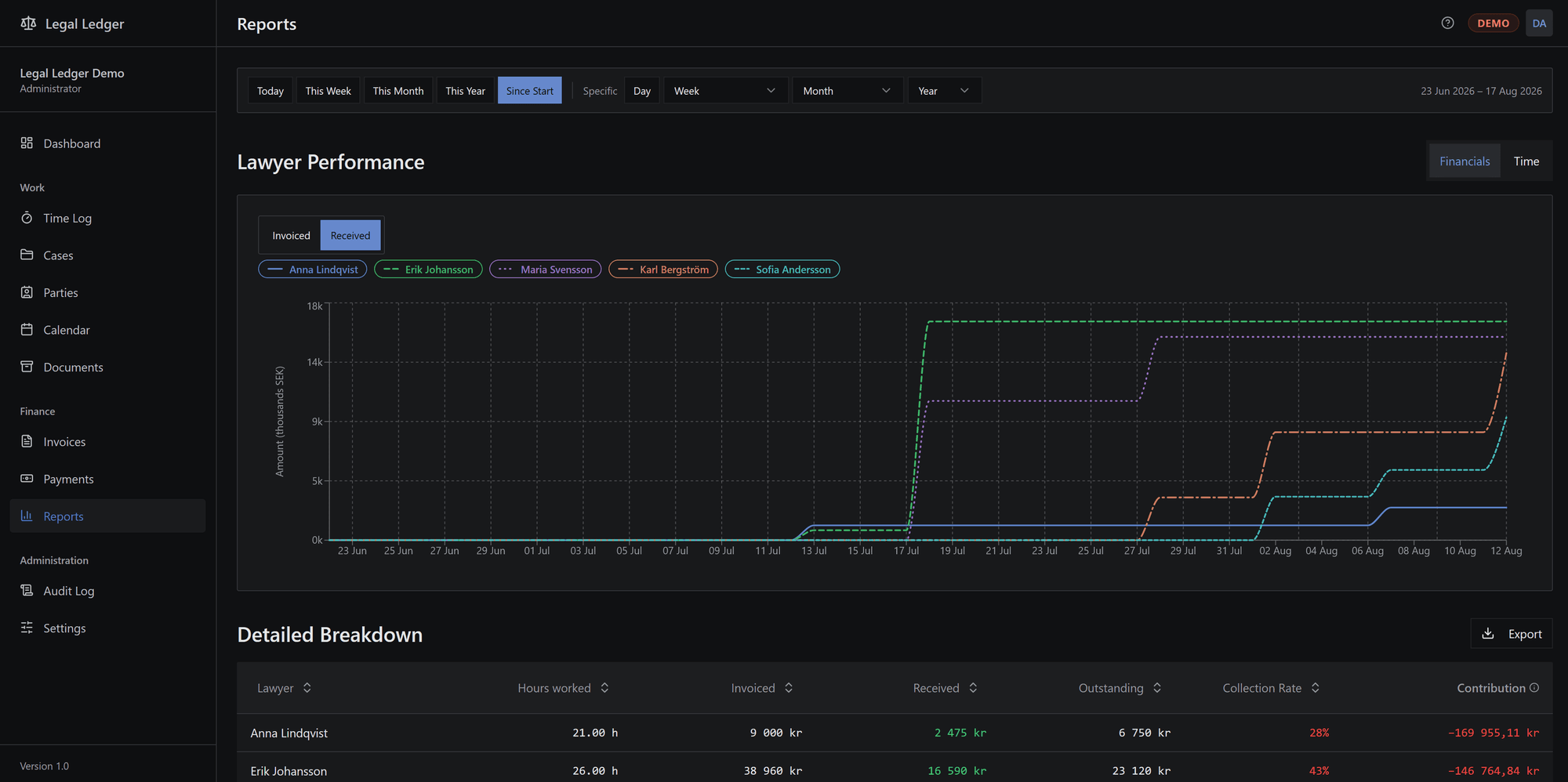 The reports screen. A line chart of money per lawyer over a chosen period, toggled between invoiced and received, above a breakdown table of hours worked, invoiced, received, outstanding and collection rate.