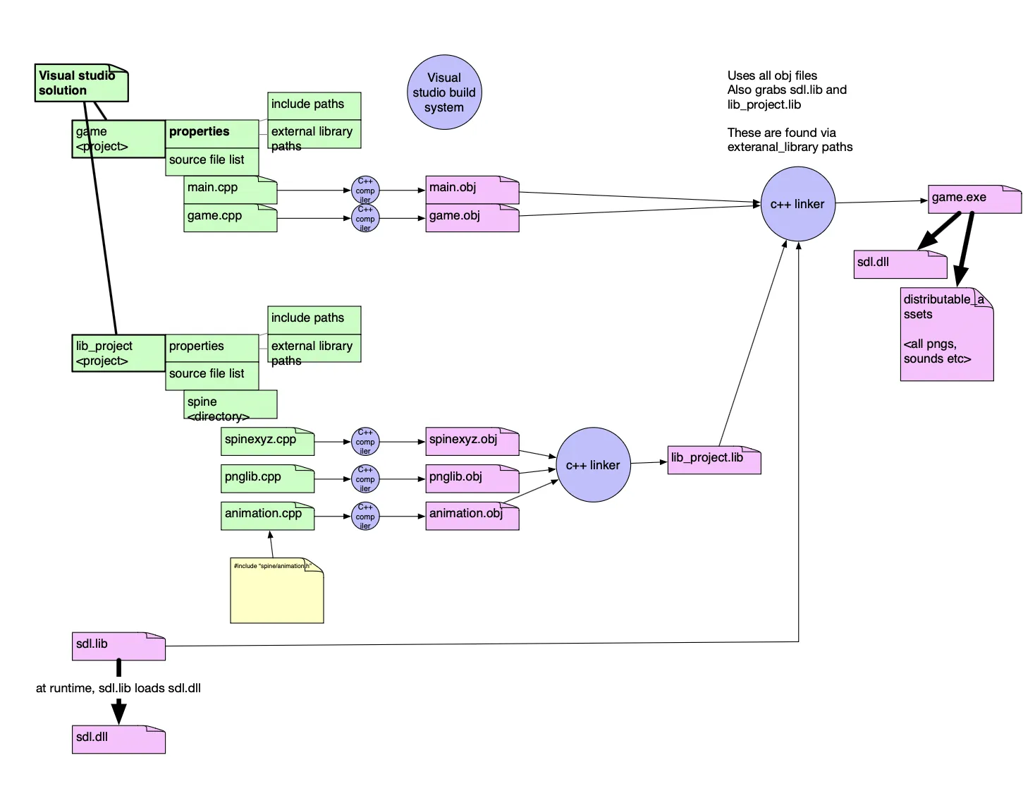 A diagram of the Visual Studio build. Source files are compiled to obj files, the linker combines those with sdl.lib and lib_project.lib into game.exe, and the game ships alongside sdl.dll and the asset folder.