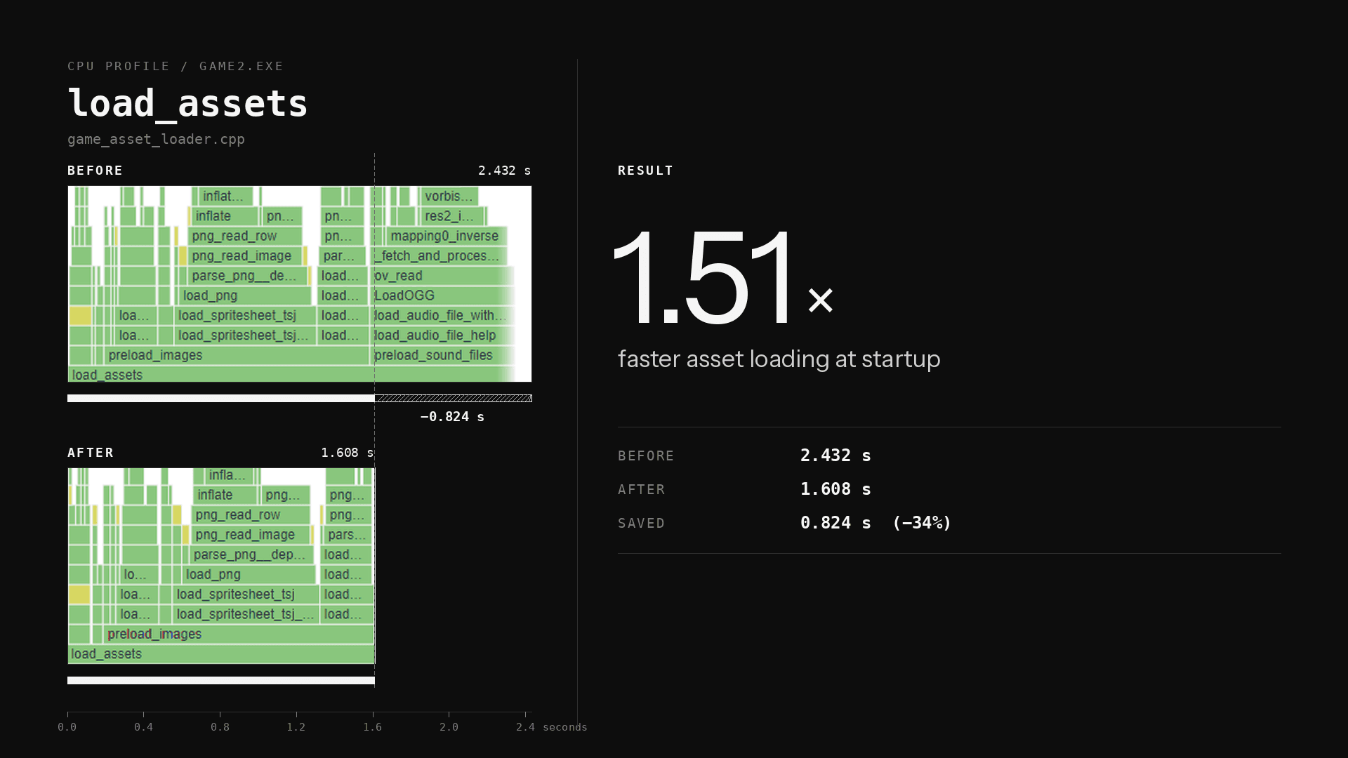 A before and after CPU profile of load_assets. The flame graph shrinks from 2.432 seconds to 1.608, saving 0.824 seconds, 34% faster.
